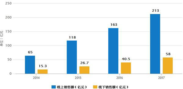 凈水器市場(chǎng)潛力巨大 預(yù)計(jì)2017年規(guī)模將達(dá)271億元