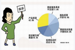 家電產(chǎn)品質(zhì)量及售后服務(wù)調(diào)查滿意度普遍低，凈水器產(chǎn)品僅五成